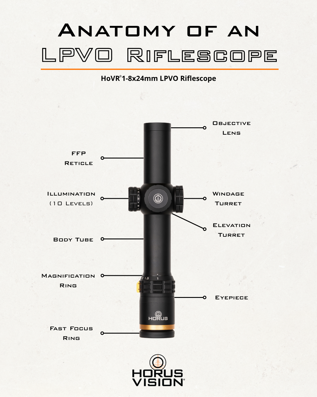 Anatomy of a 1-8x Scope